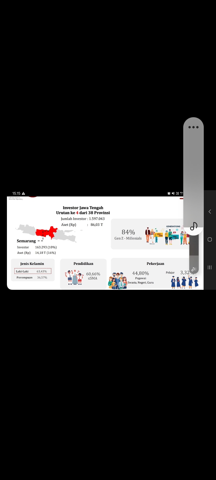 Awal Tahun 2025 Investor Pasar Modal Lampaui 15 Juta.